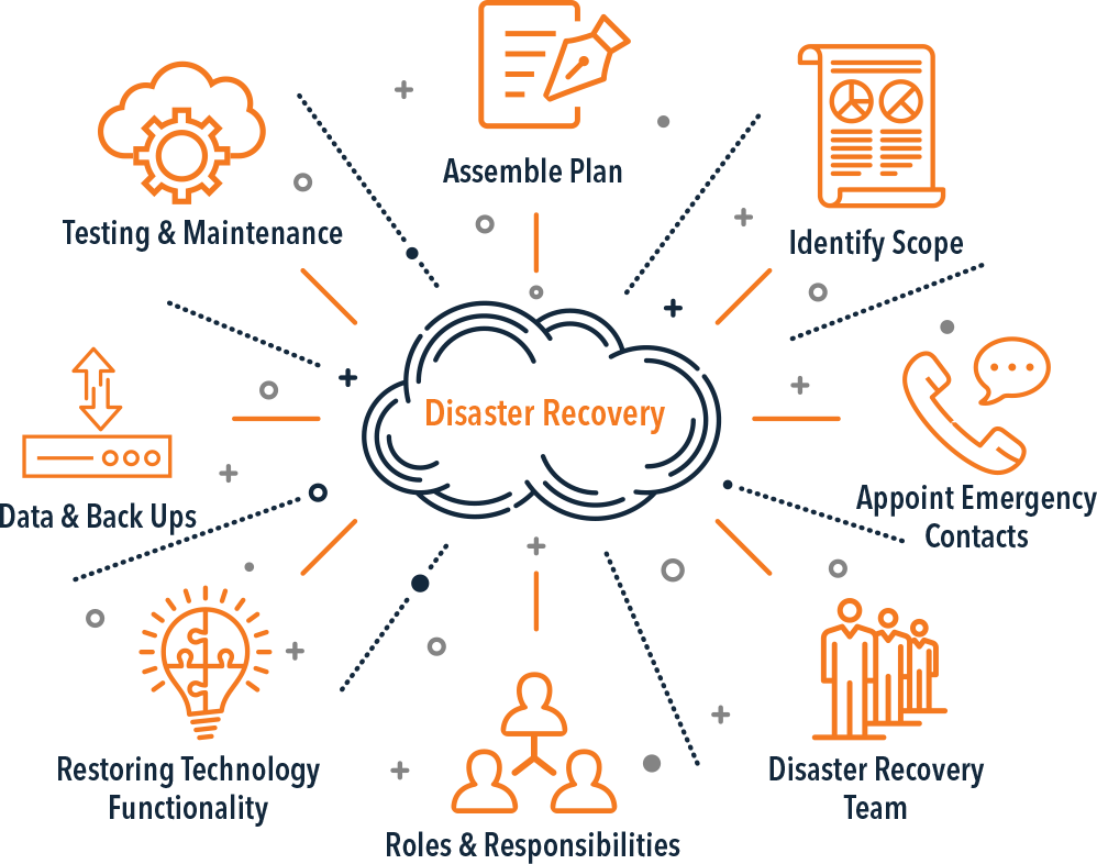 disaster recovery planning process