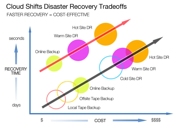 disaster recovery tradeoffs