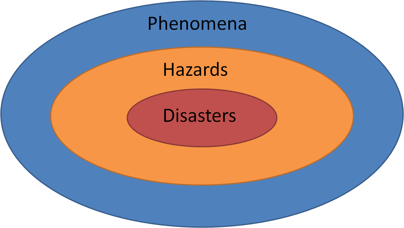 phenomena hazard disaster