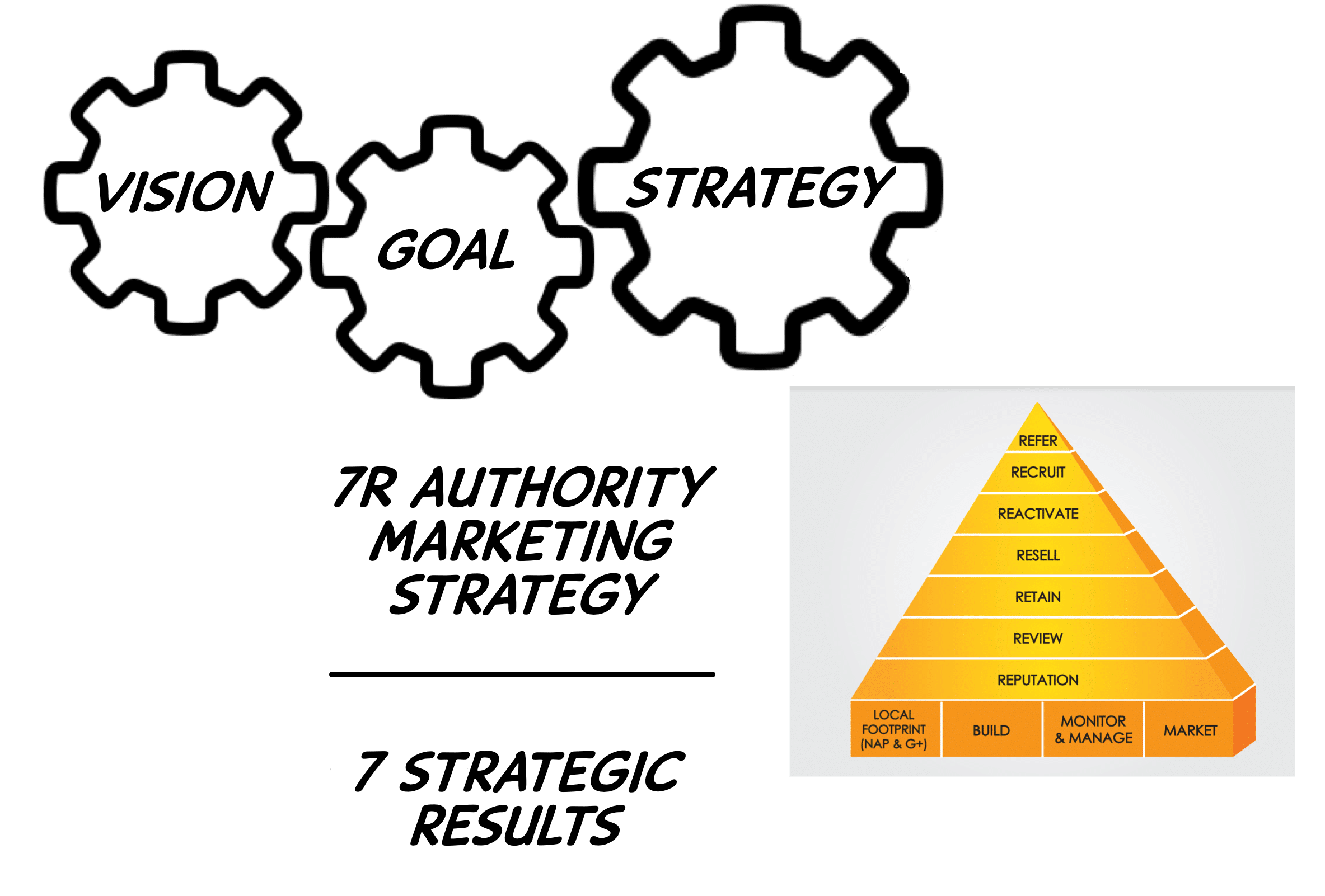 Strategy: The 7R Authority Marketing Strategy