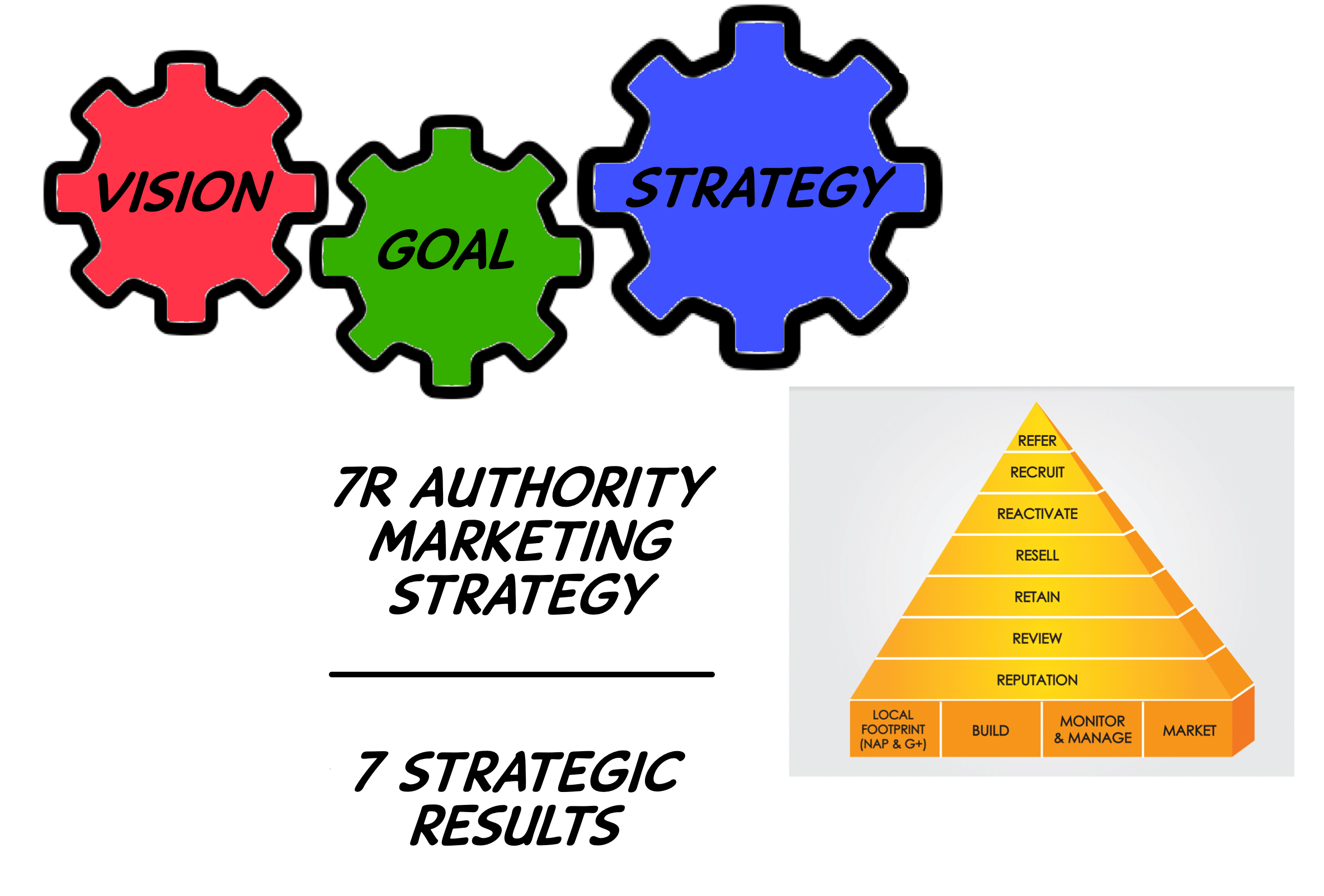 Strategy The 7R Authority Marketing Strategy